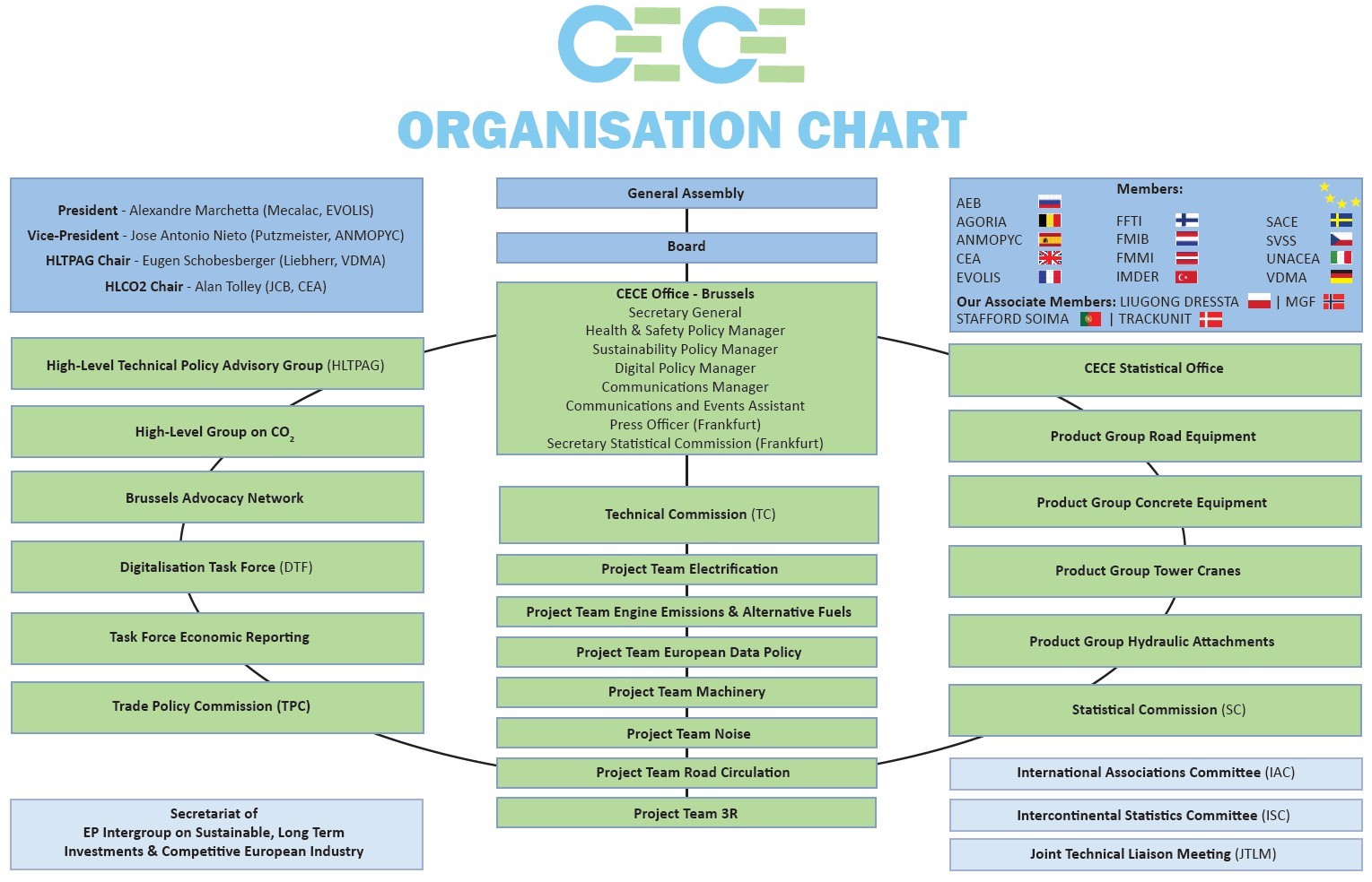 Organisation chart 2023